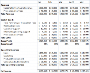 What Should a SaaS Income Statement Look Like? - SaaS Capital