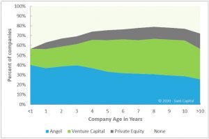 When Do Private B2B SaaS Companies Raise Equity? - SaaS Capital