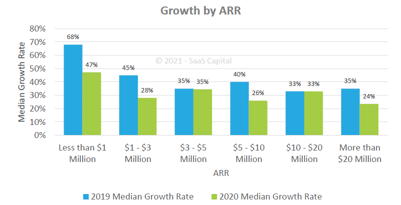 Key Takeaways On Growth Rate Benchmarks For SaaS Companies SaaS Capital