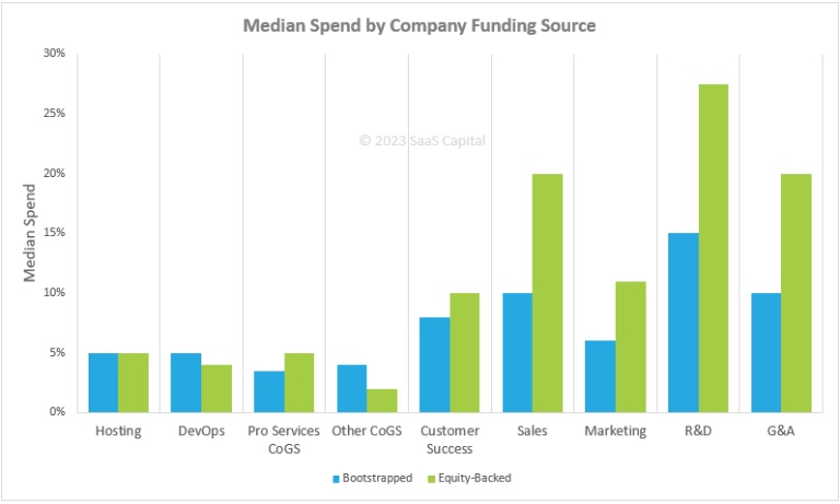 2023 Spending Benchmarks For Private B2B SaaS Companies - SaaS Capital