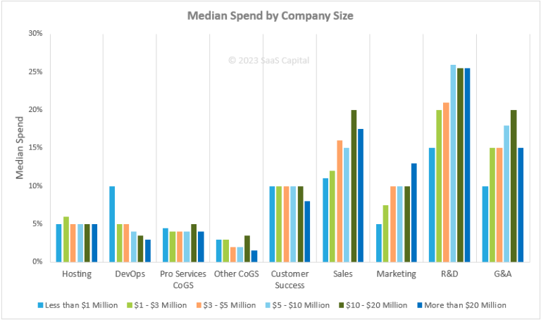 2023 Spending Benchmarks For Private B2B SaaS Companies - SaaS Capital