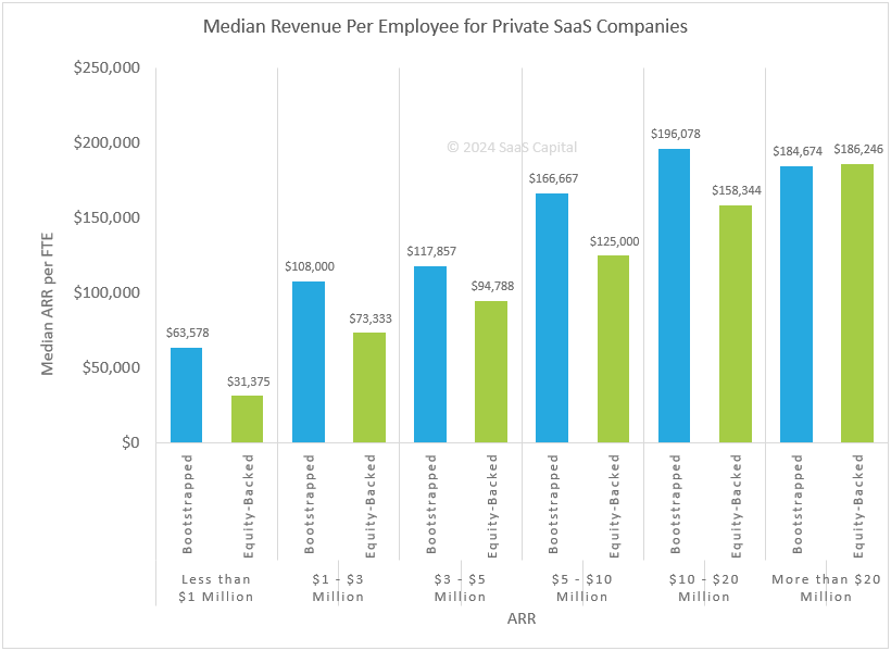 2024 Revenue Per Employee Benchmarks for Bootstrapped SaaS Companies