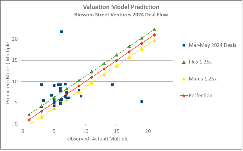 2024 Valuation Model for SaaS Companies