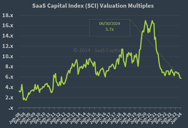 SaaS Capital Index Median Company Valuation Multiples -063024