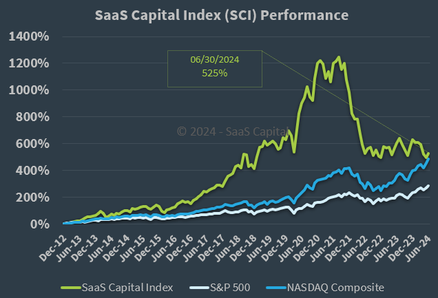 SaaS Capital Index Performance - 063024