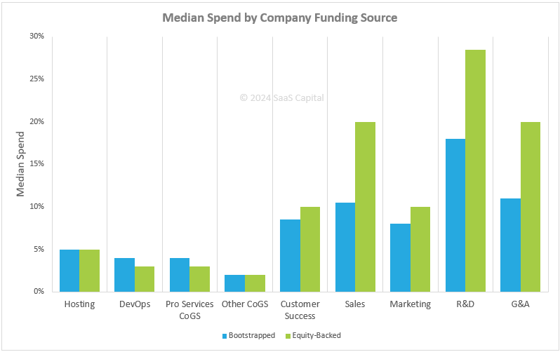 SaaS Spending Benchmarks by Company Funding 2024