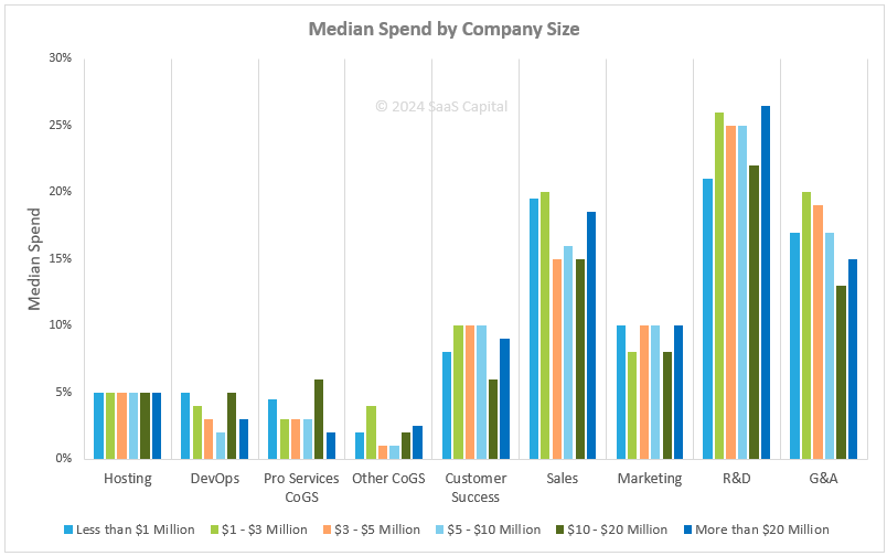 SaaS Spending Benchmarks by Company Size 2024