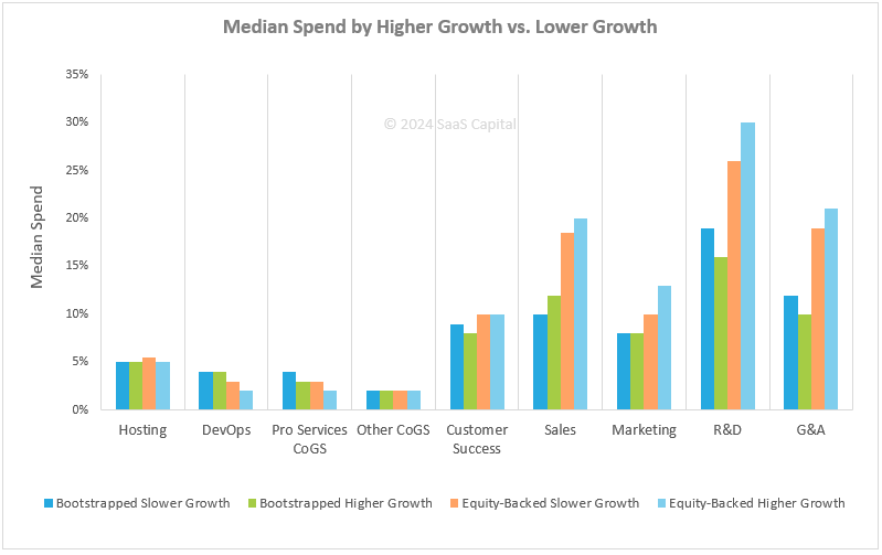 SaaS Spending Benchmarks by Growth Rates 2024