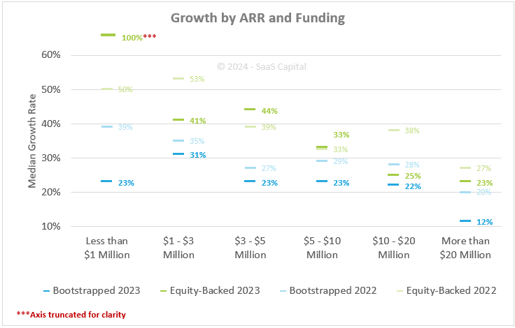 2024 Growth Private SaaS Company Rates by Funding Type