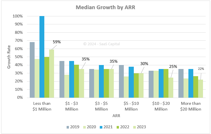 2024 Growth Rate Benchmarks for Private SaaS Companies