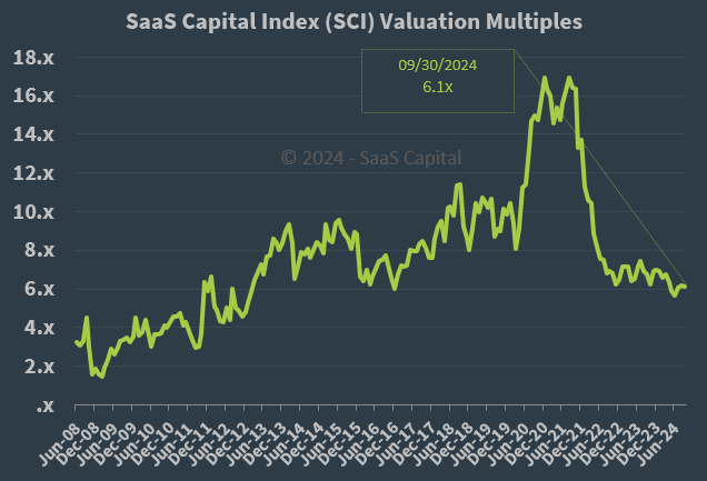 SaaS Capital Index Median Company Valuation Multiples - 093024