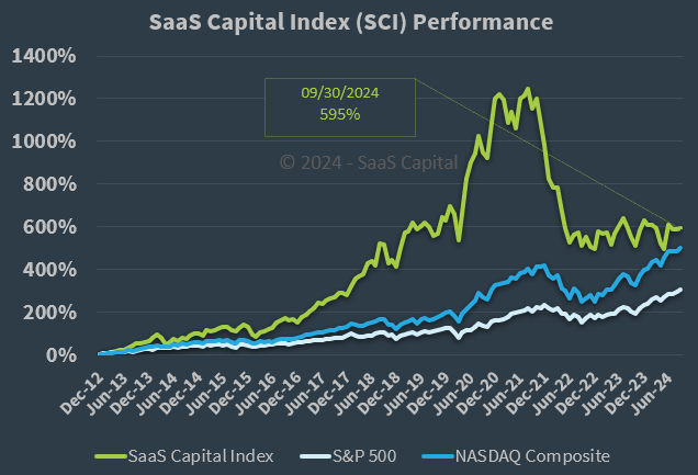 SaaS Capital Index Performance - 093024