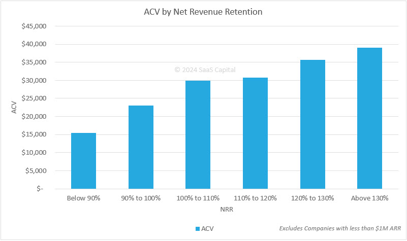 Deal Size and Retention Rates for Private SaaS Companies - 2024