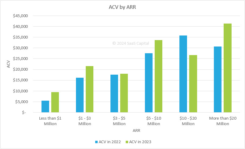 Deal Size for Private SaaS Companies - 2024