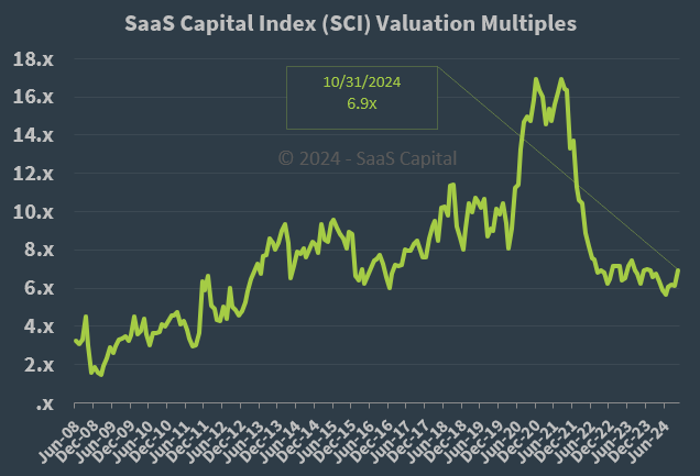 SaaS Capital Index Median Company Valuation Multiples - 103124