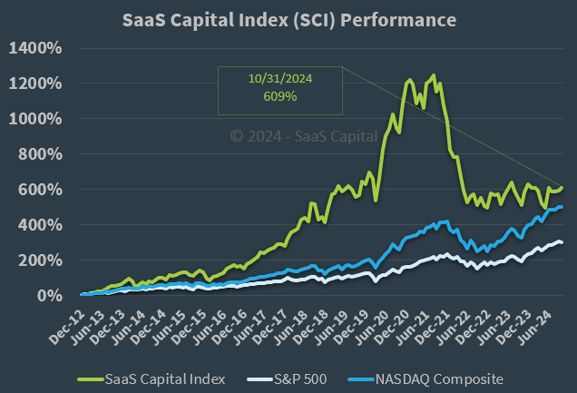 SaaS Capital Index Performance - 103124