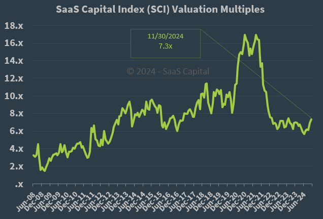 SaaS Capital Index Median Company Valuation Multiples - 113024