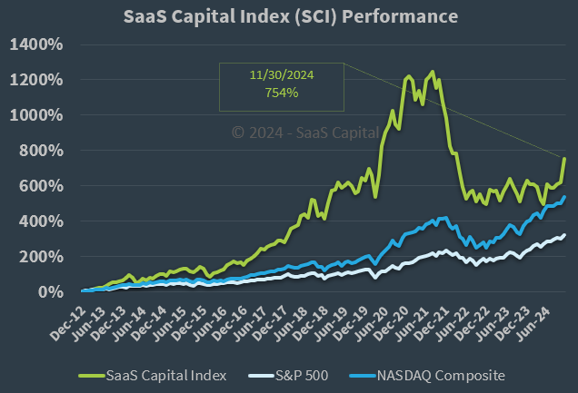 SaaS Capital Index Performance - 113024