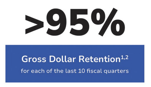 ServiceTitan Gross Revenue Retention