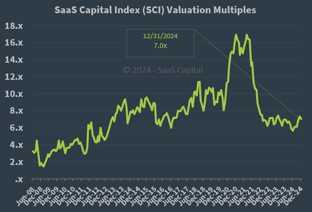 SaaS Capital Index Median Company Valuation Multiples - 123124