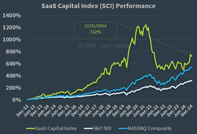 SaaS Capital Index Performance - 123124