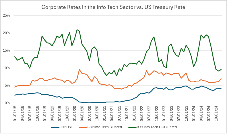 Corporate Rates in the Info Tech Sector vs US Treasury Rate