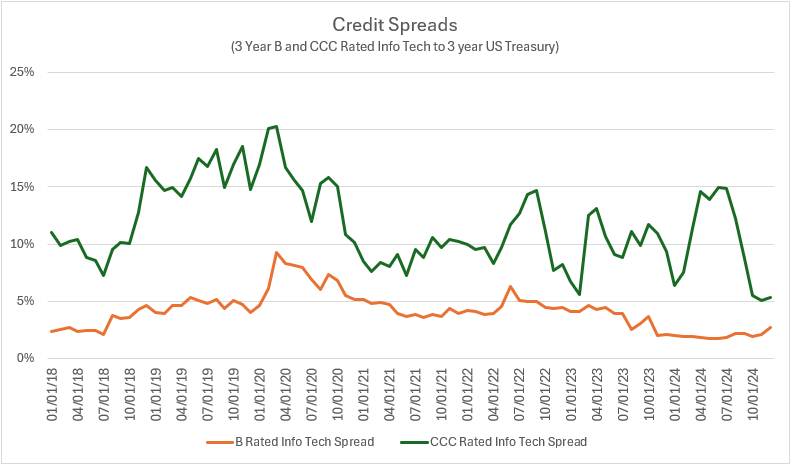 Credit Spreads