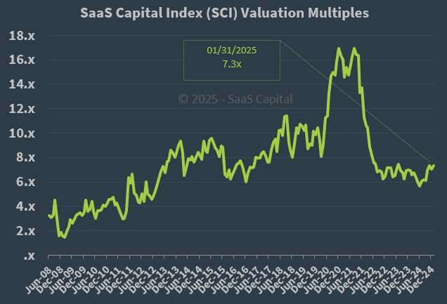 SaaS Capital Index Median Company Valuation Multiples - 013125