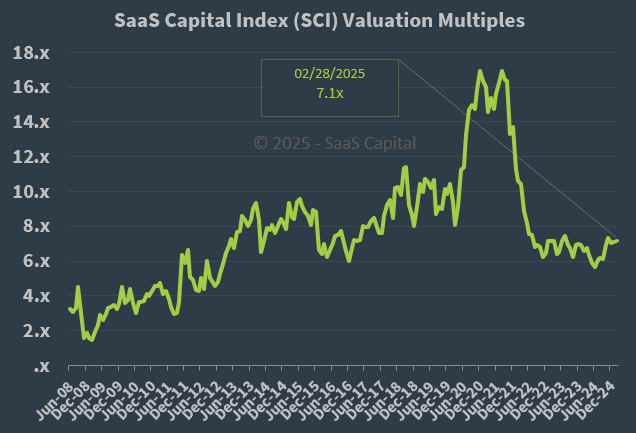 SaaS Capital Index Median Company Valuation Multiples - 022825