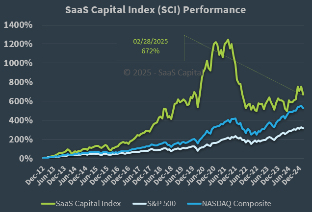 SaaS Capital Index Performance - 022825